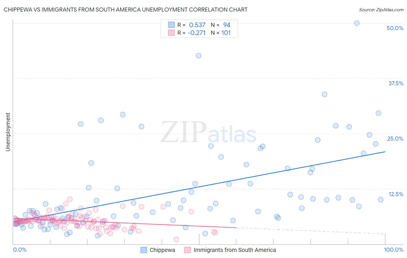 Chippewa vs Immigrants from South America Unemployment