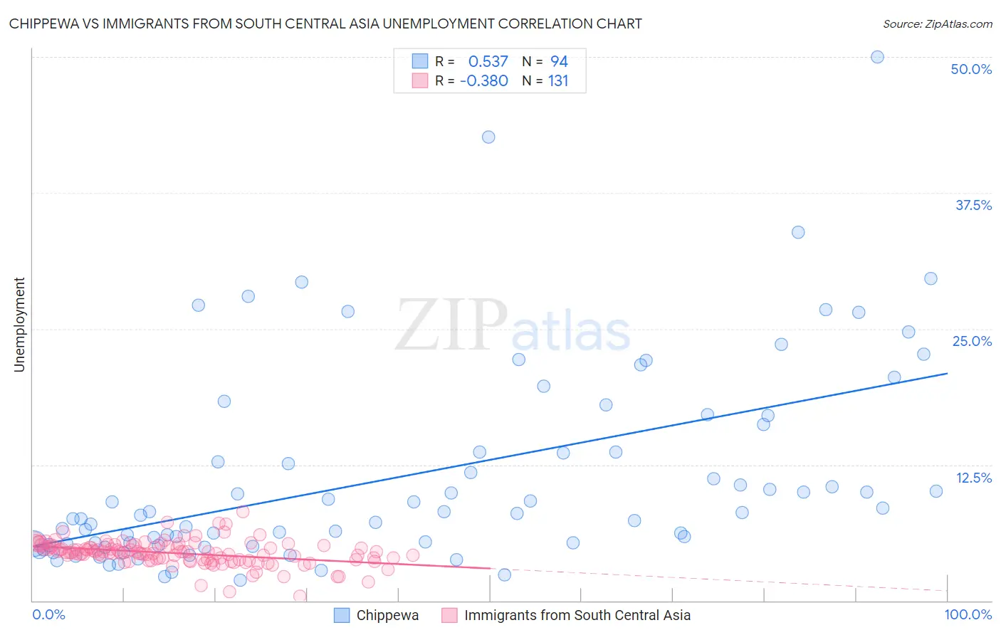 Chippewa vs Immigrants from South Central Asia Unemployment