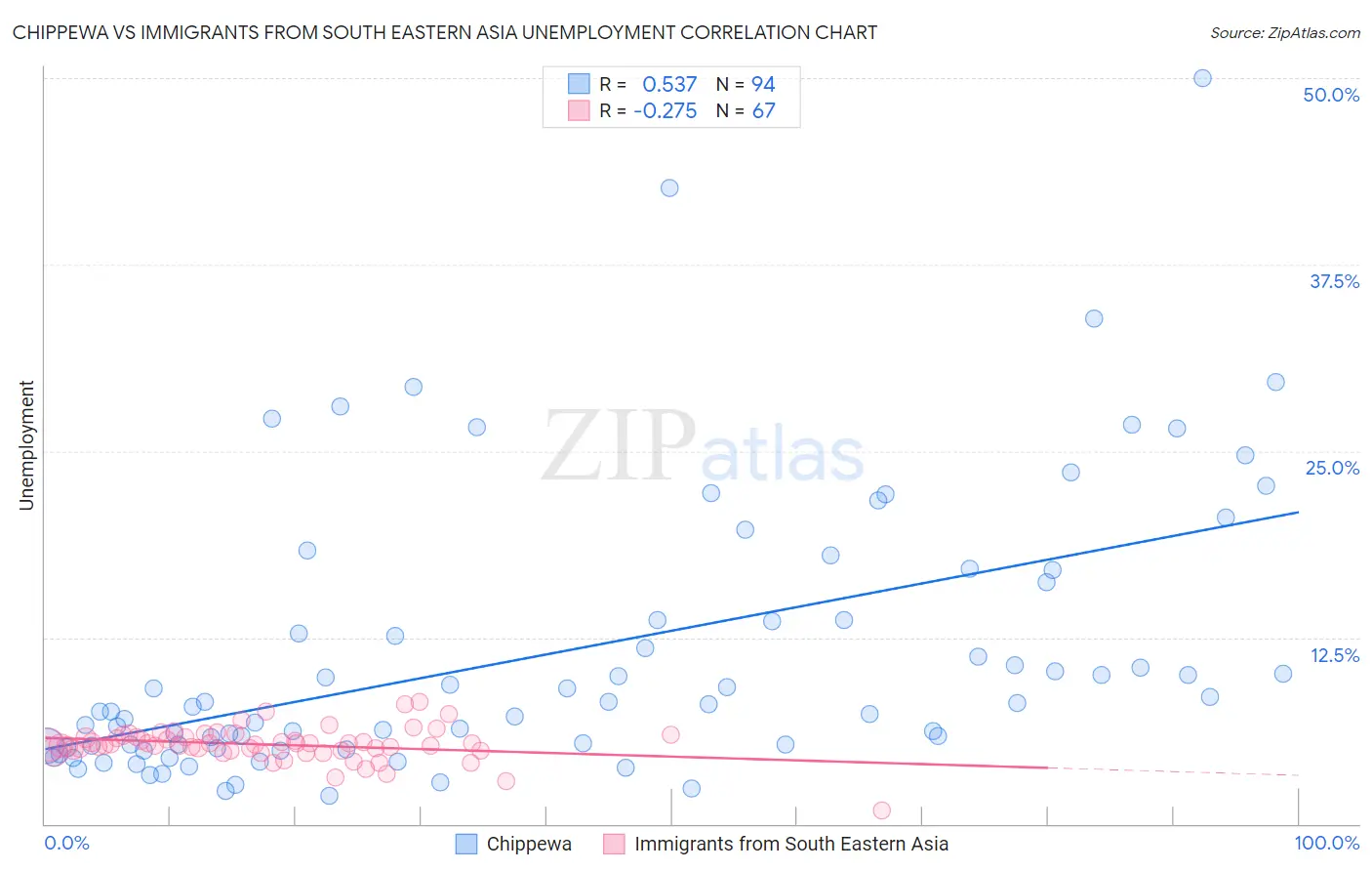Chippewa vs Immigrants from South Eastern Asia Unemployment