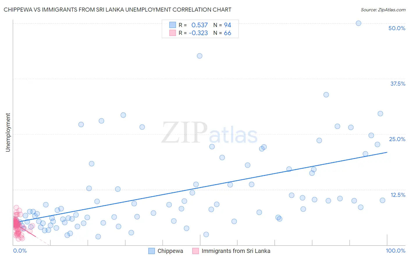 Chippewa vs Immigrants from Sri Lanka Unemployment