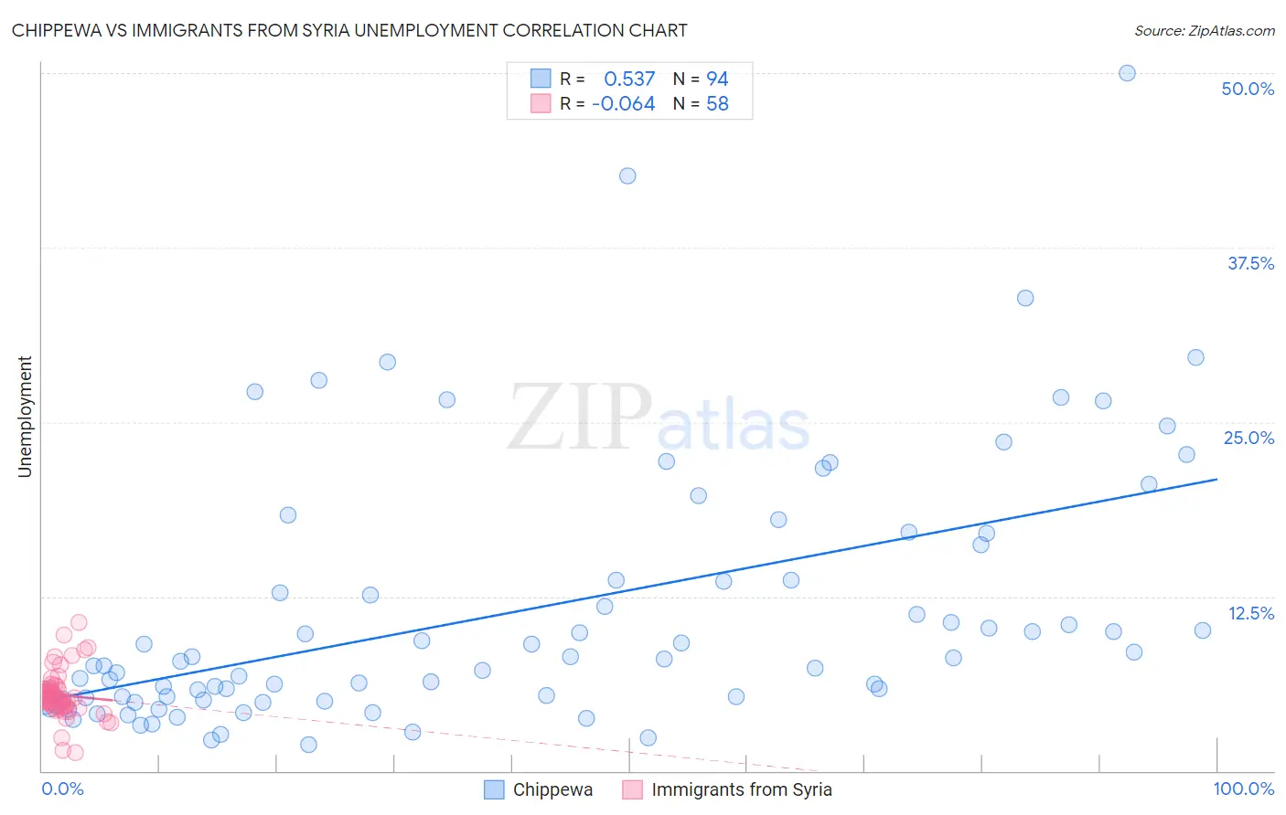 Chippewa vs Immigrants from Syria Unemployment