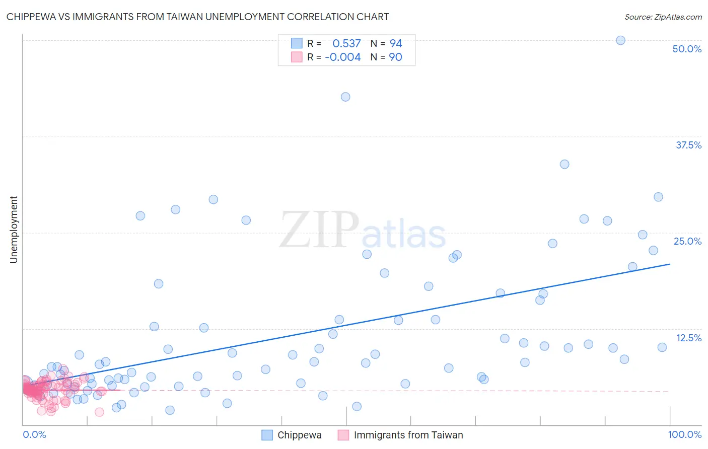 Chippewa vs Immigrants from Taiwan Unemployment