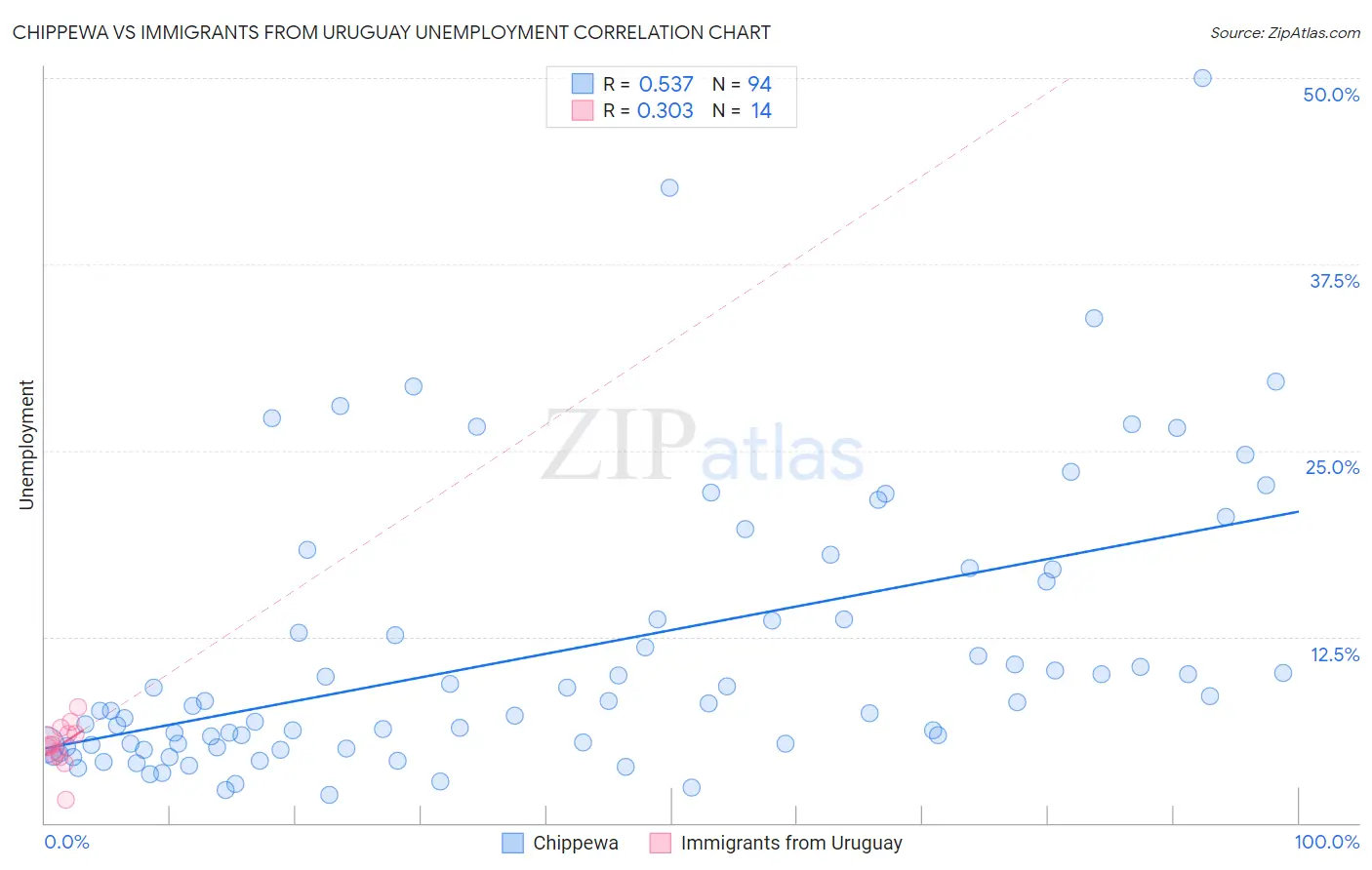 Chippewa vs Immigrants from Uruguay Unemployment