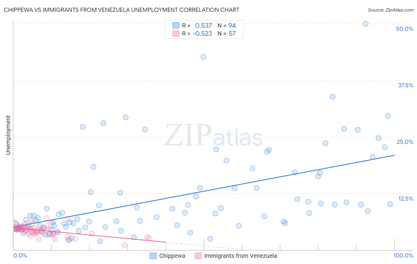 Chippewa vs Immigrants from Venezuela Unemployment