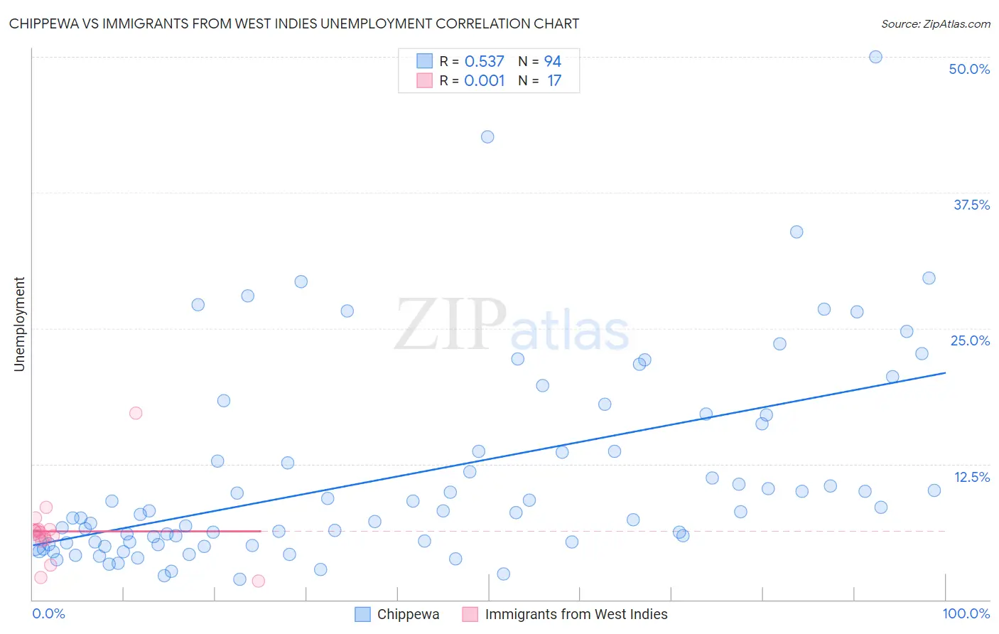 Chippewa vs Immigrants from West Indies Unemployment