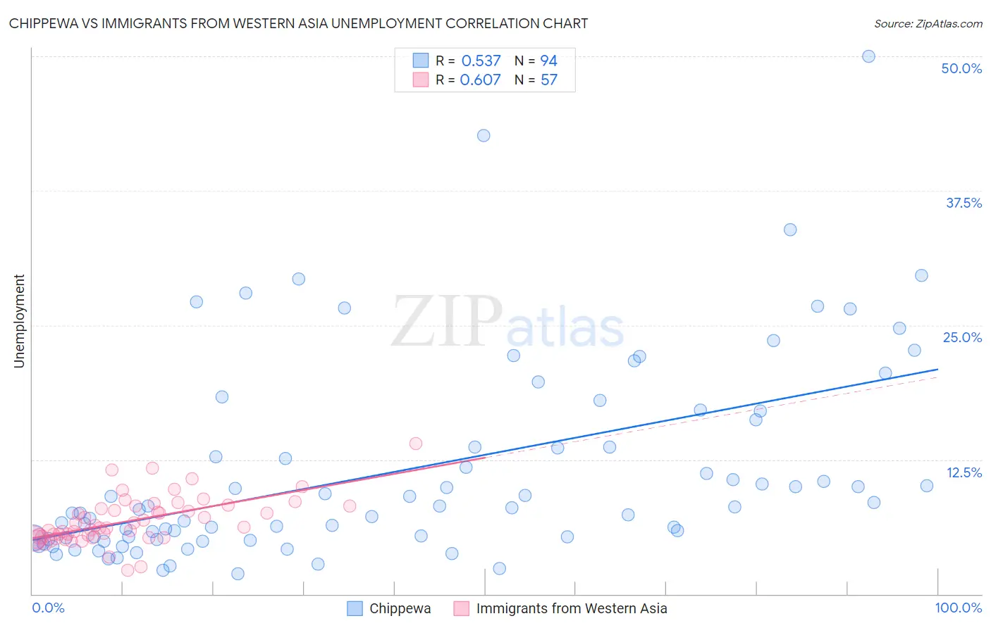 Chippewa vs Immigrants from Western Asia Unemployment