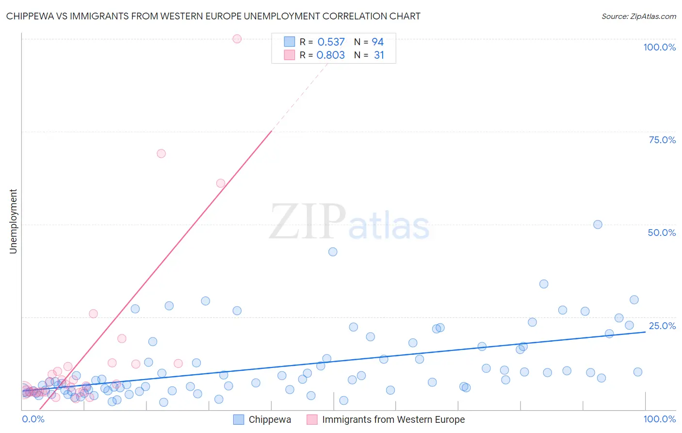 Chippewa vs Immigrants from Western Europe Unemployment