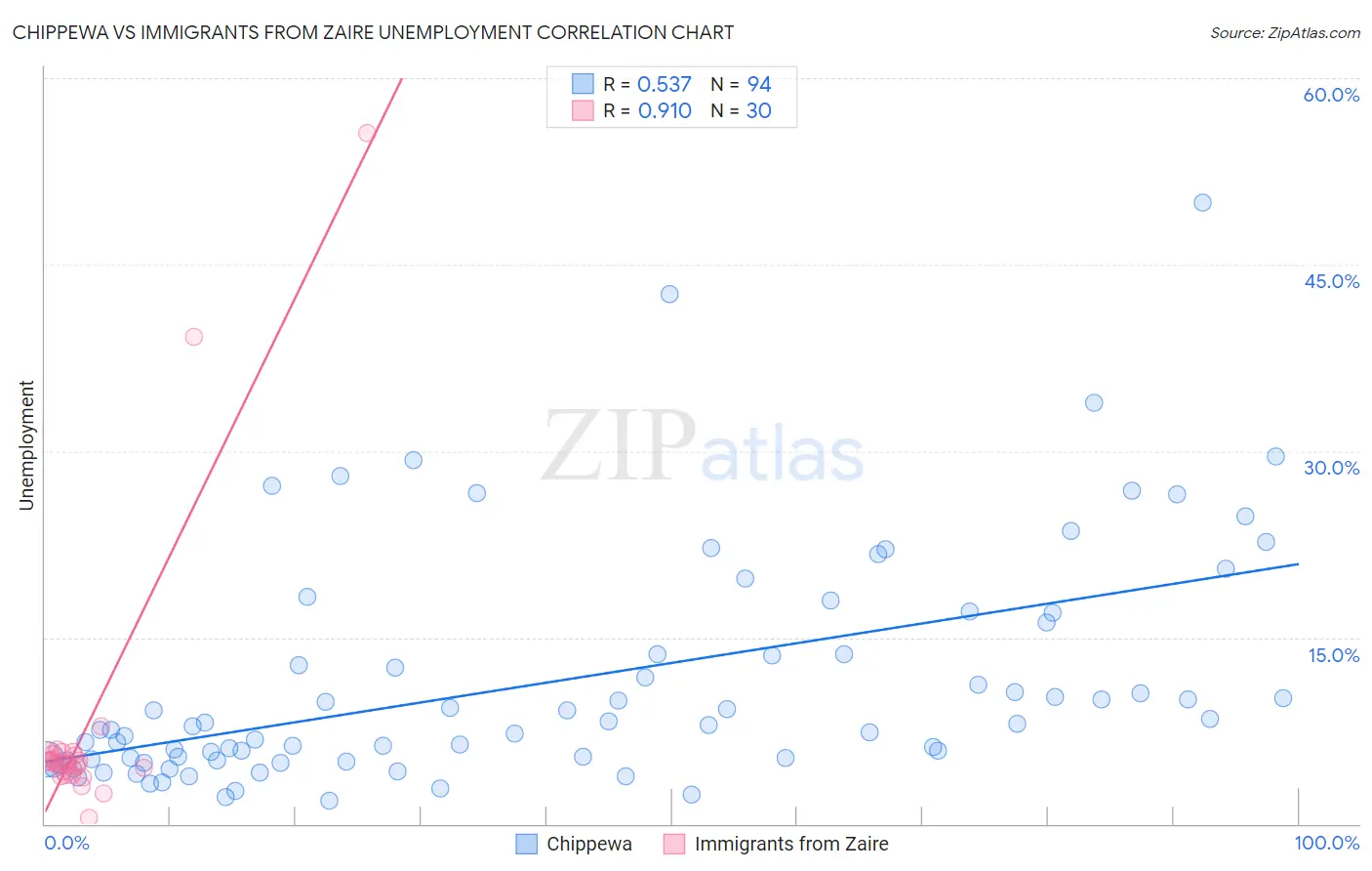 Chippewa vs Immigrants from Zaire Unemployment