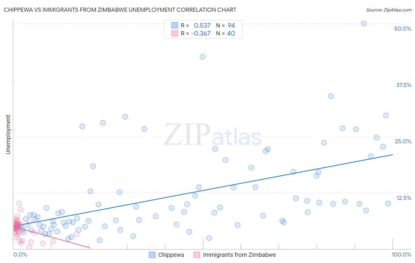 Chippewa vs Immigrants from Zimbabwe Unemployment