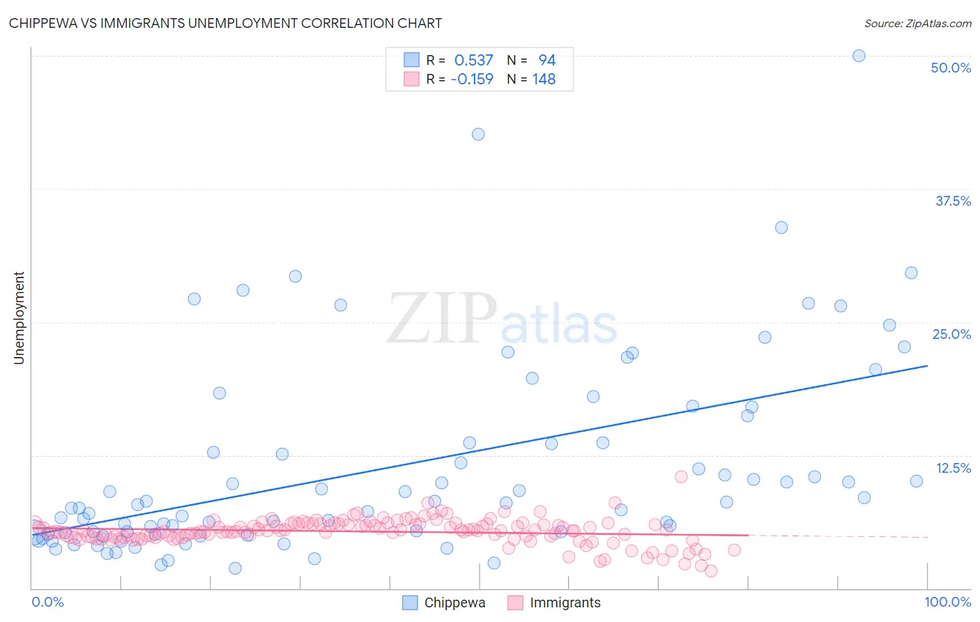 Chippewa vs Immigrants Unemployment