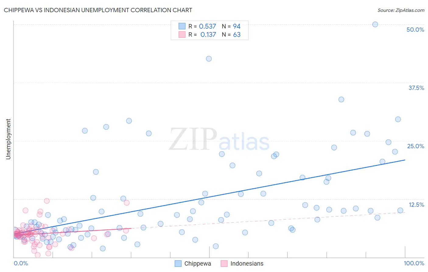 Chippewa vs Indonesian Unemployment