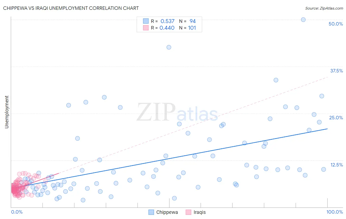 Chippewa vs Iraqi Unemployment