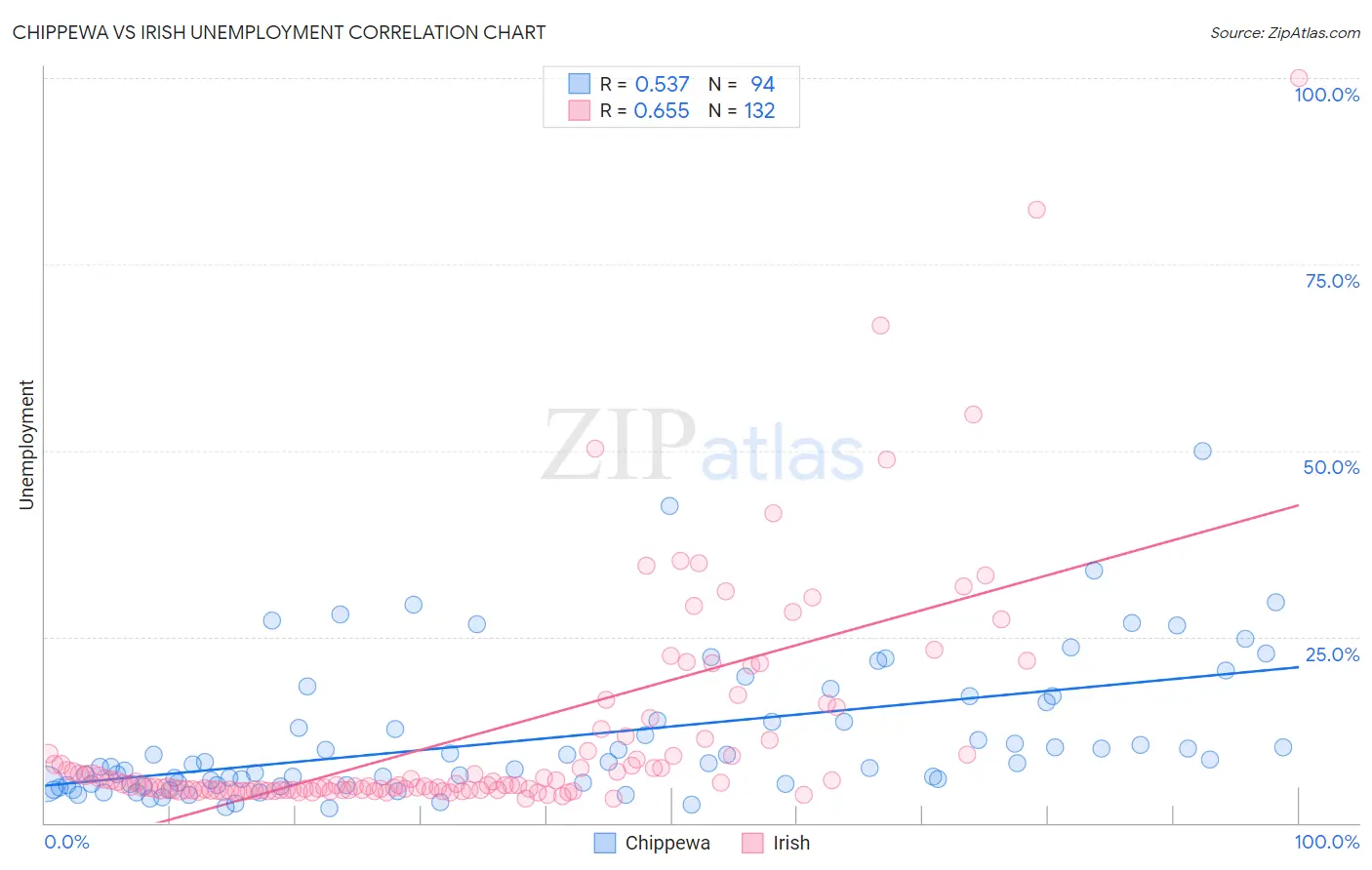 Chippewa vs Irish Unemployment