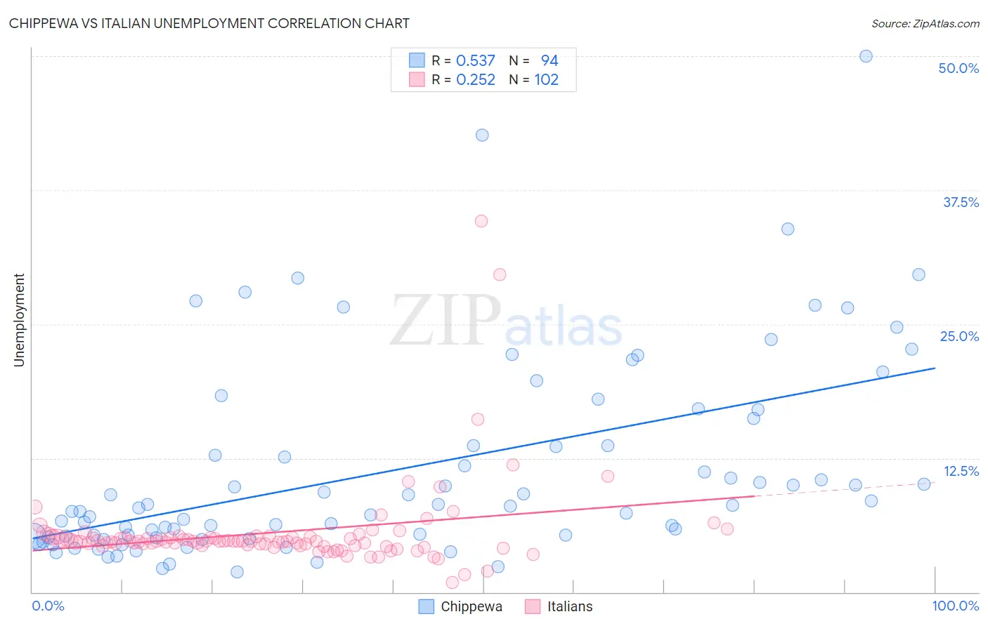 Chippewa vs Italian Unemployment