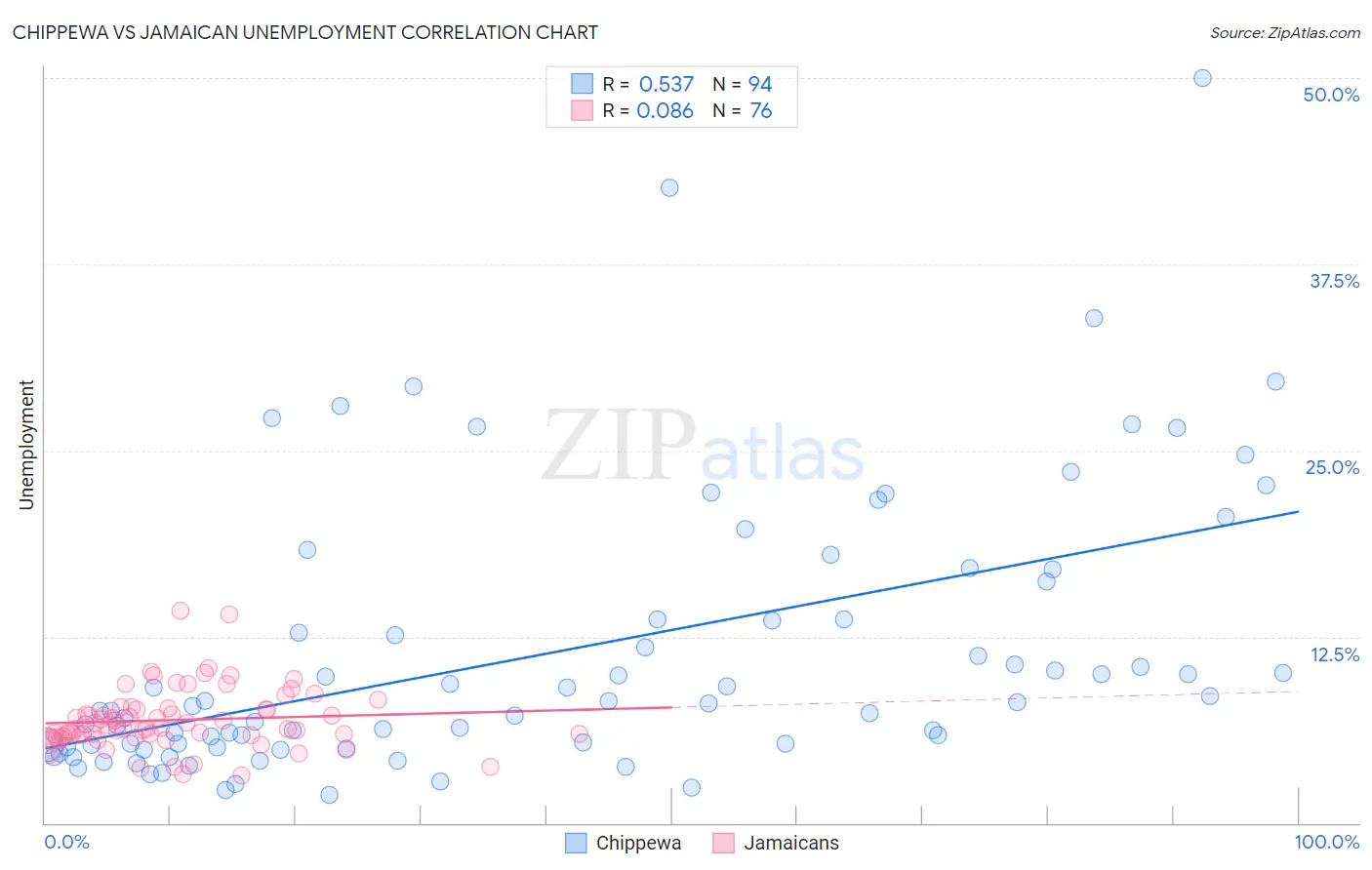 Chippewa vs Jamaican Unemployment