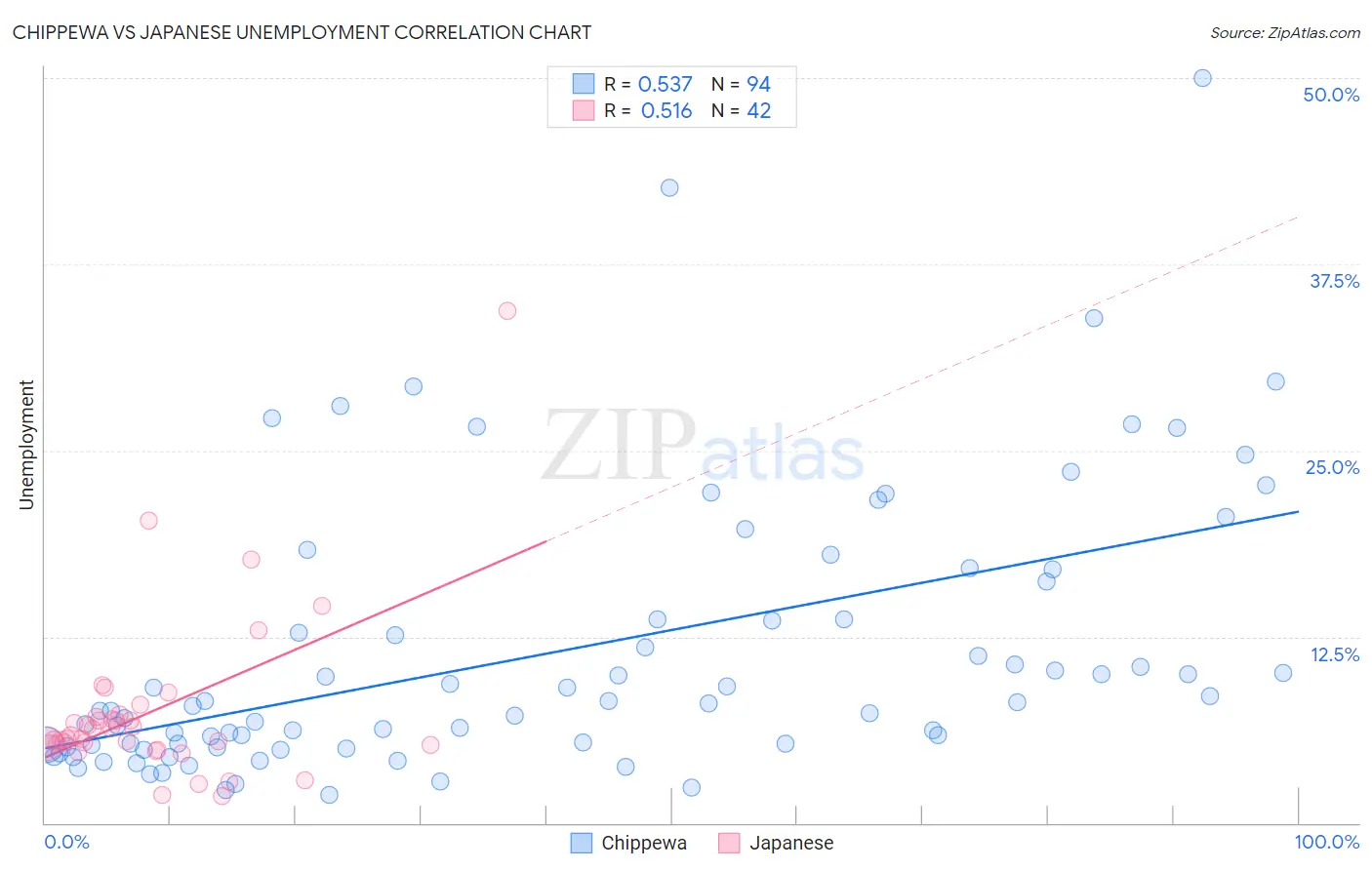 Chippewa vs Japanese Unemployment