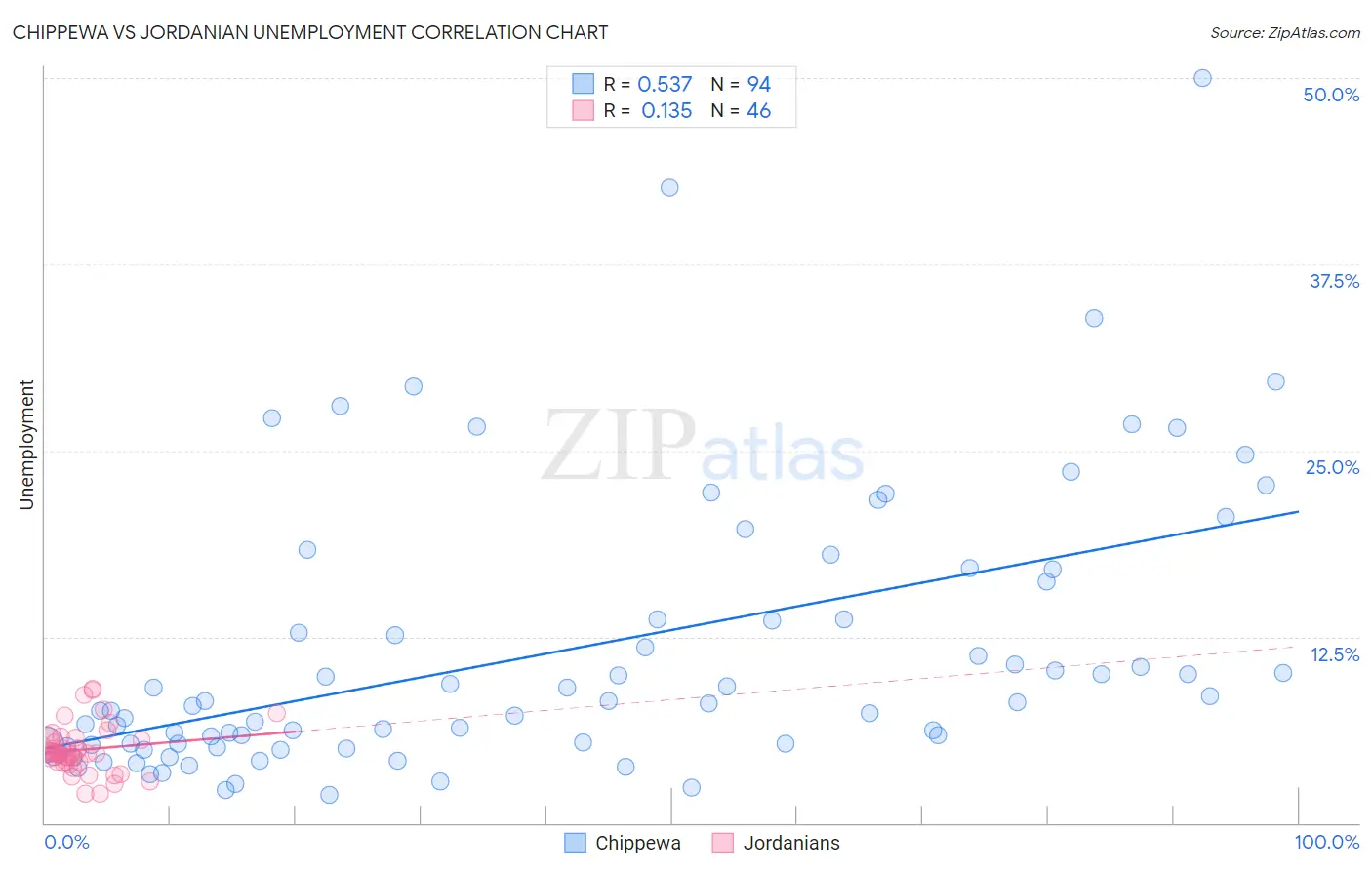 Chippewa vs Jordanian Unemployment