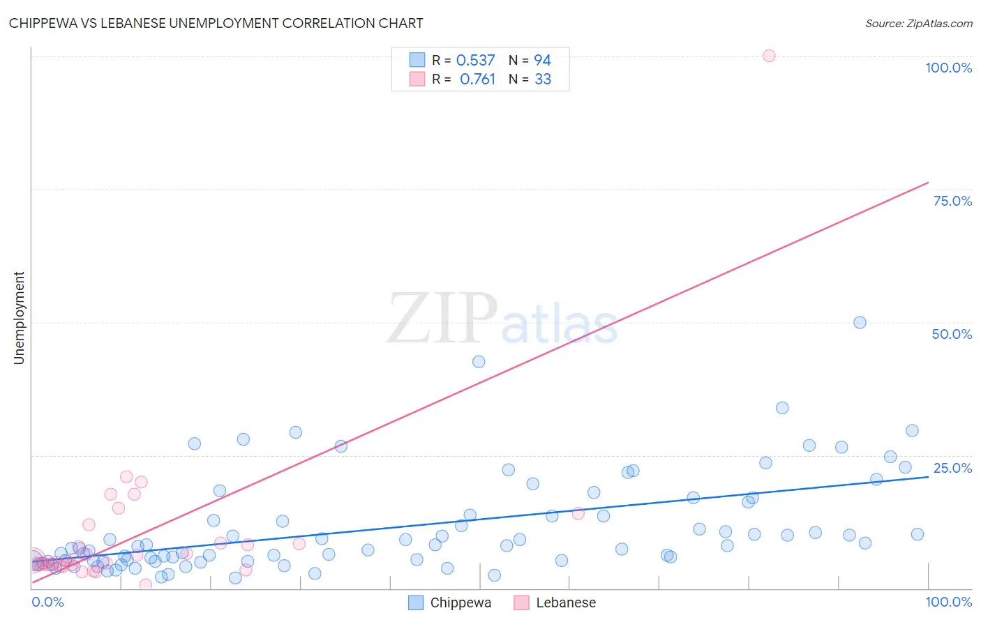 Chippewa vs Lebanese Unemployment