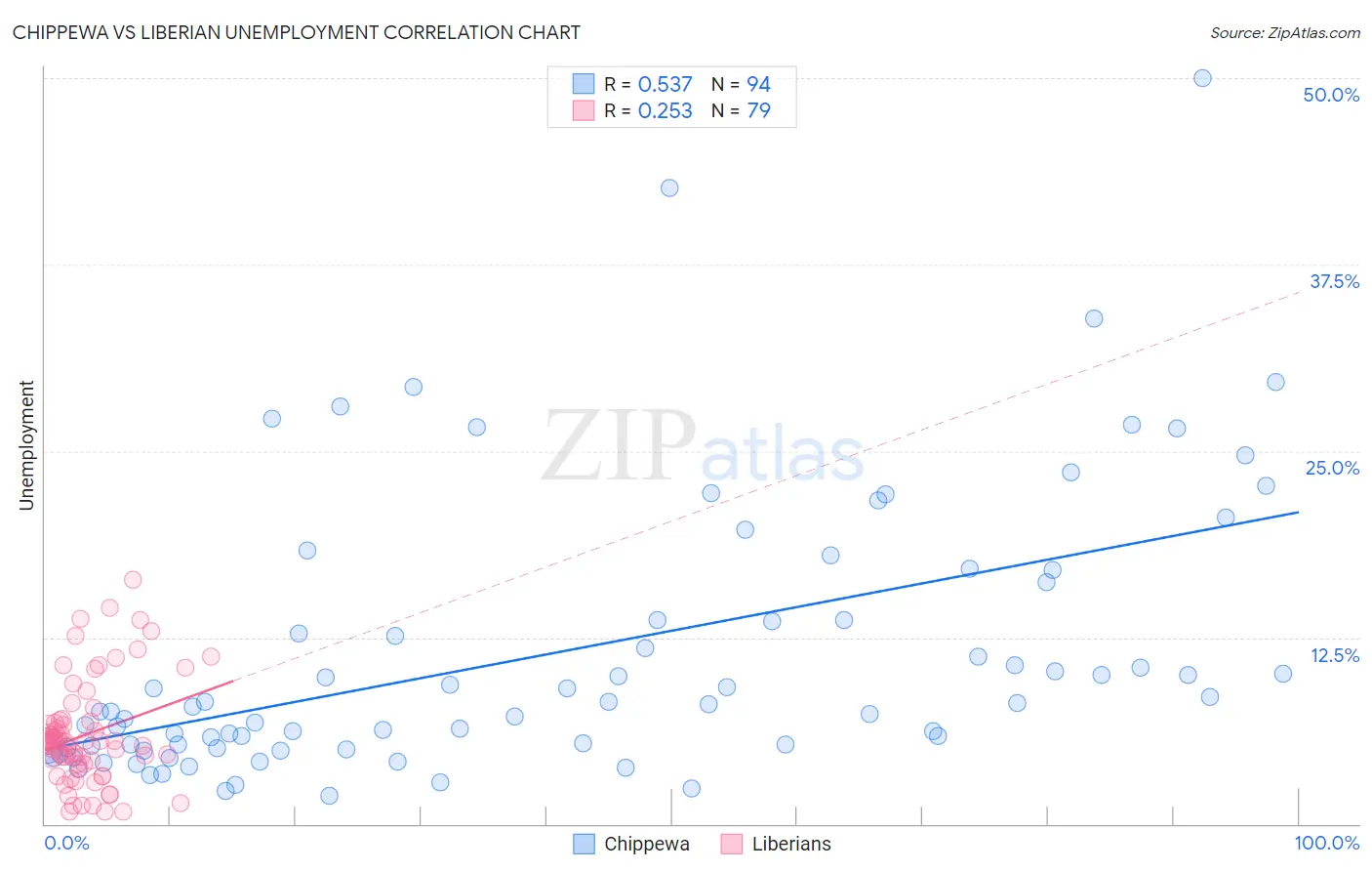 Chippewa vs Liberian Unemployment