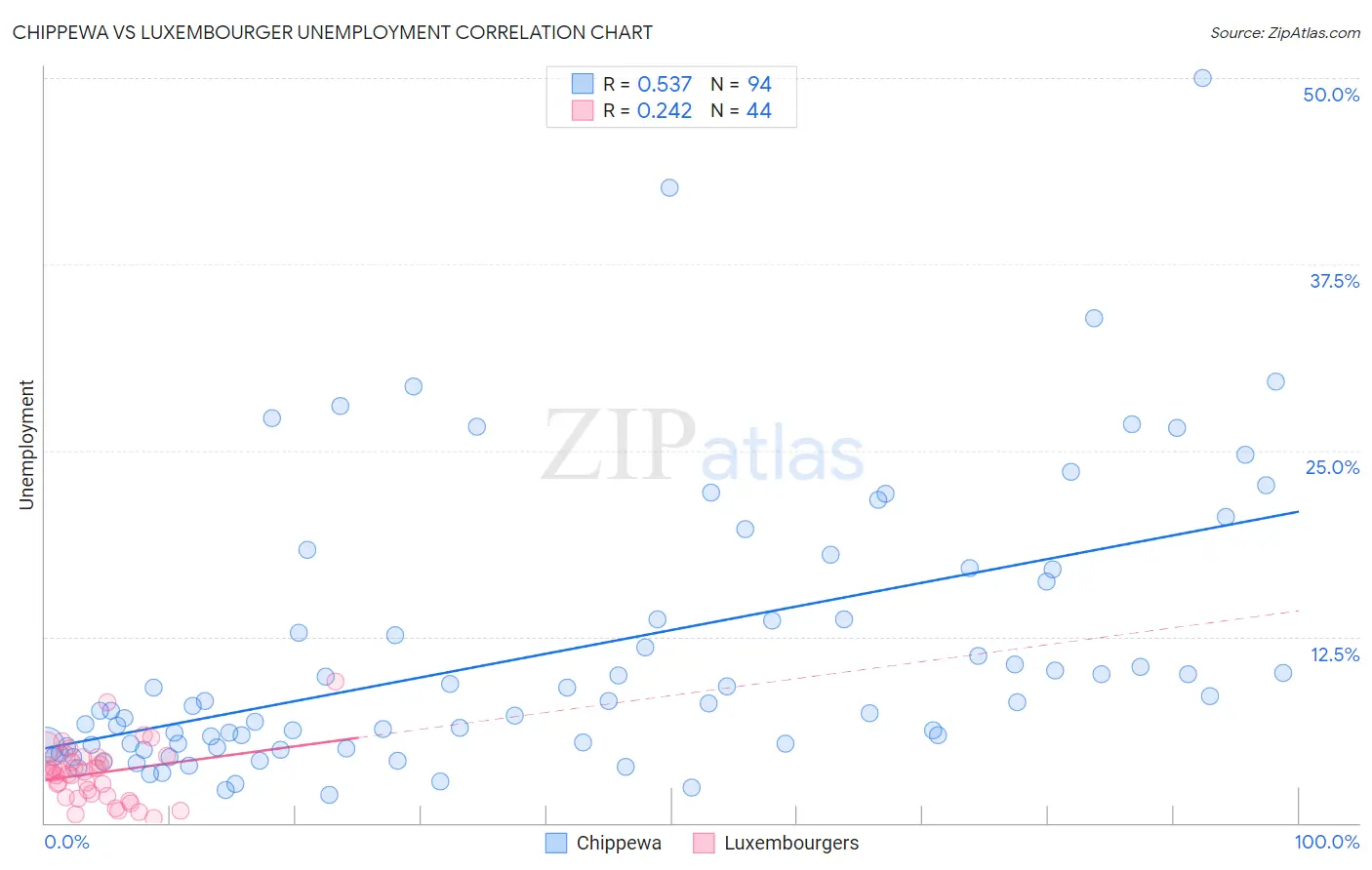 Chippewa vs Luxembourger Unemployment