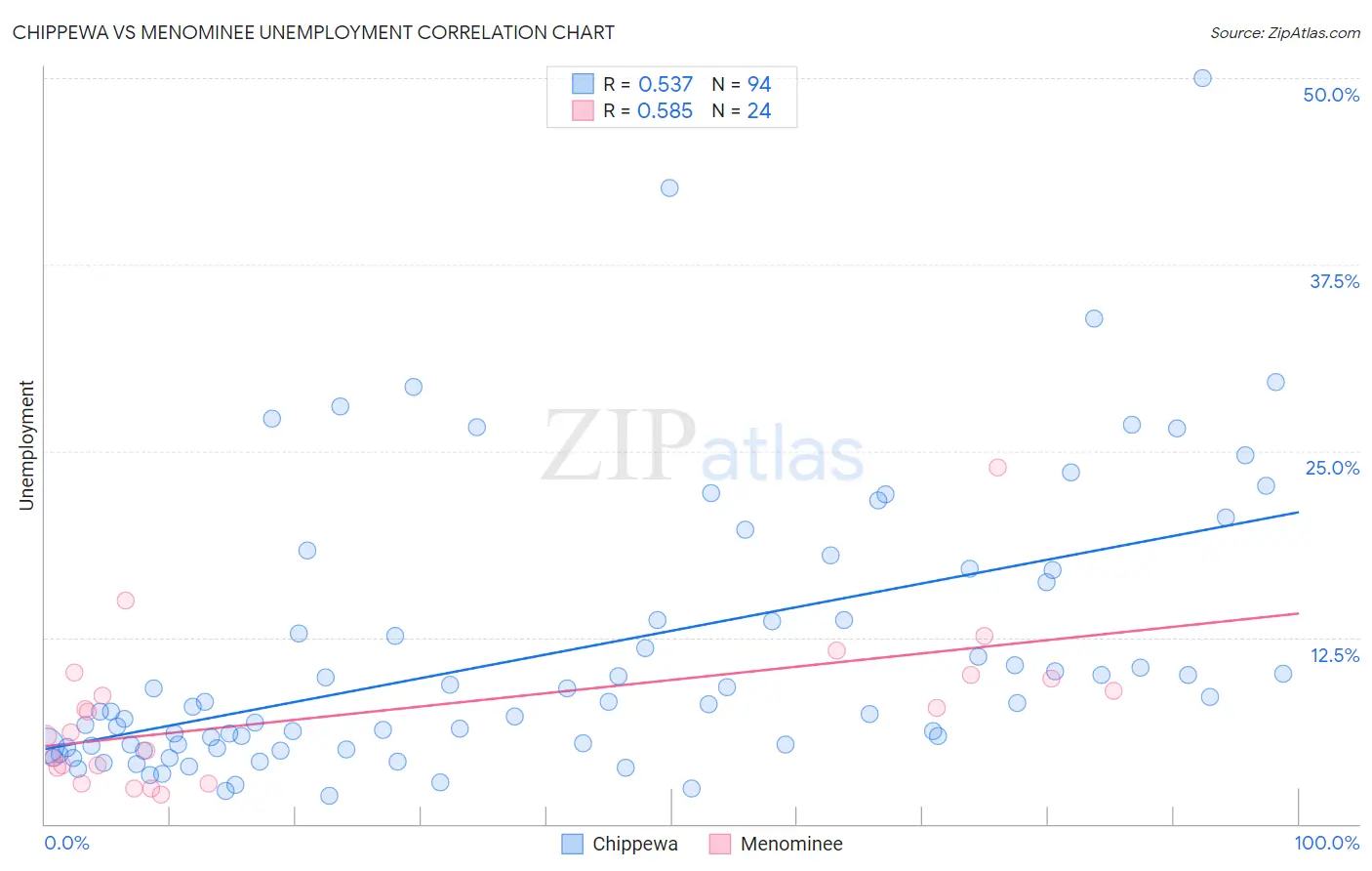 Chippewa vs Menominee Unemployment