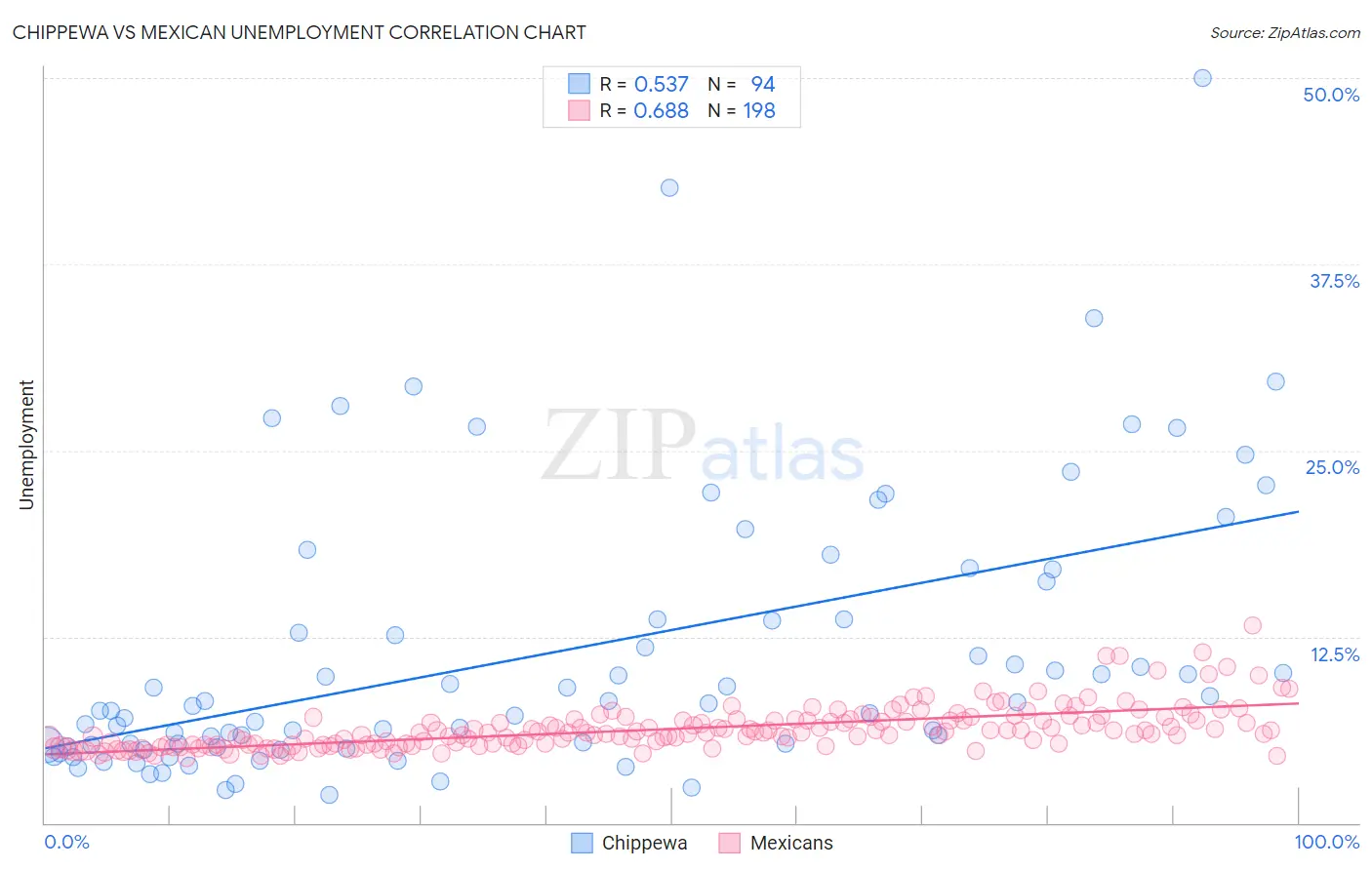 Chippewa vs Mexican Unemployment