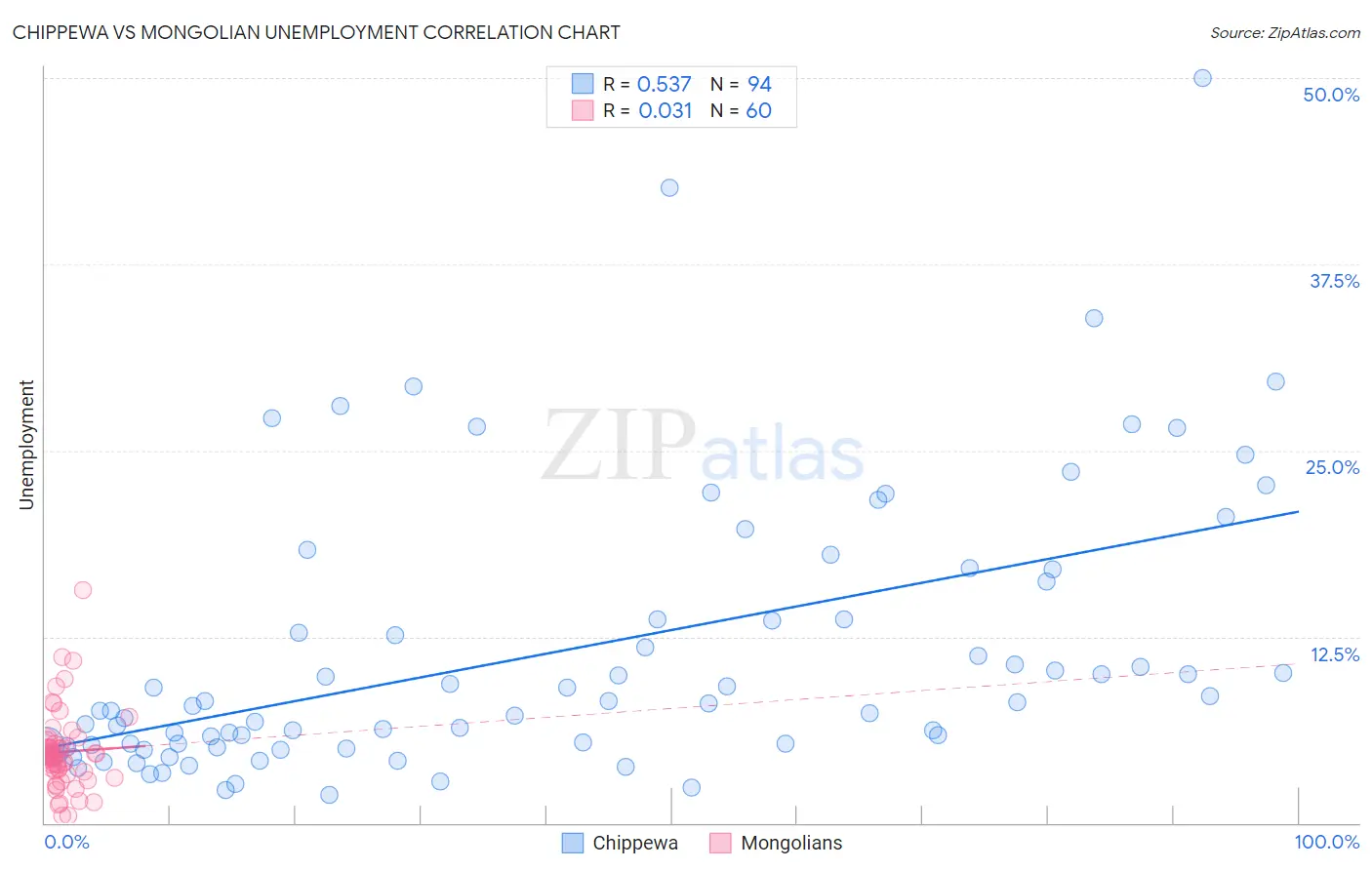 Chippewa vs Mongolian Unemployment