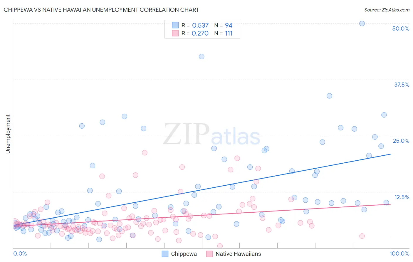 Chippewa vs Native Hawaiian Unemployment
