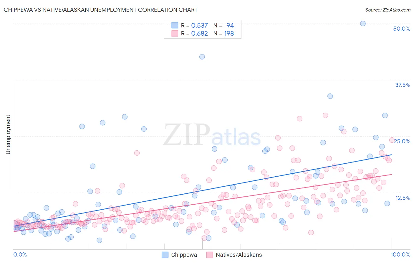 Chippewa vs Native/Alaskan Unemployment
