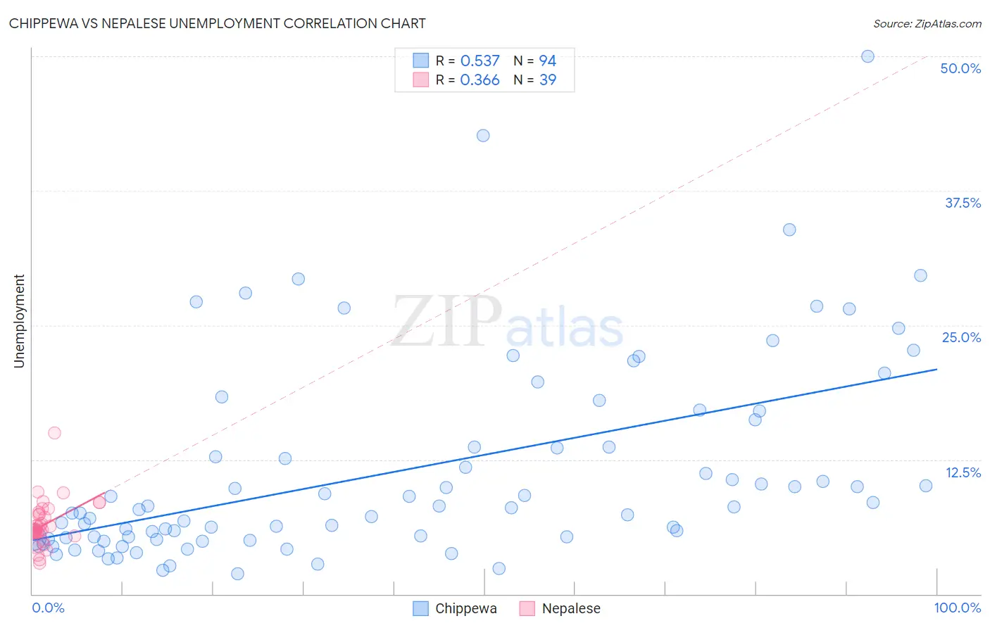 Chippewa vs Nepalese Unemployment