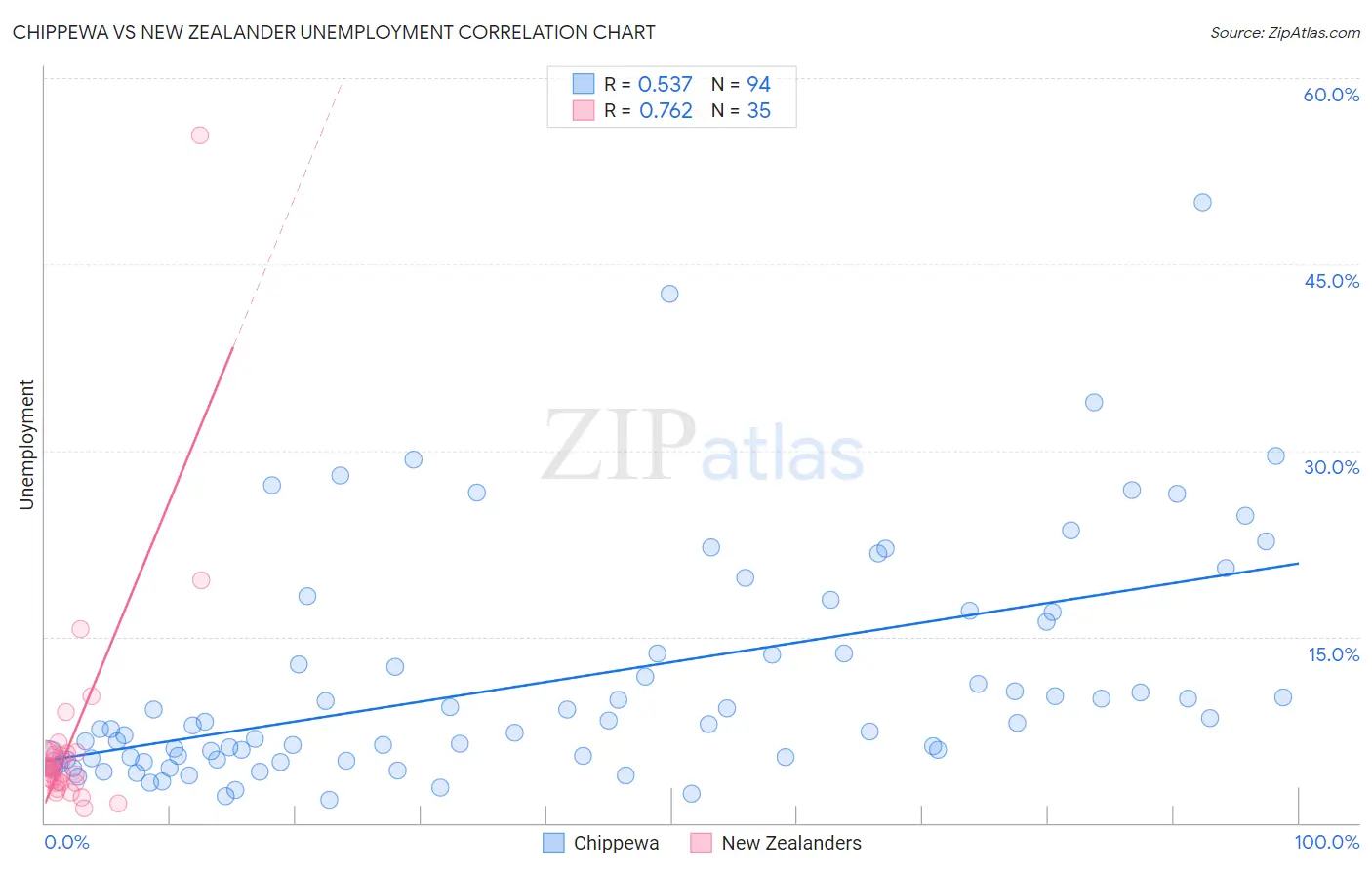 Chippewa vs New Zealander Unemployment