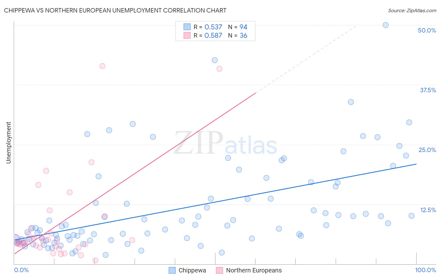 Chippewa vs Northern European Unemployment