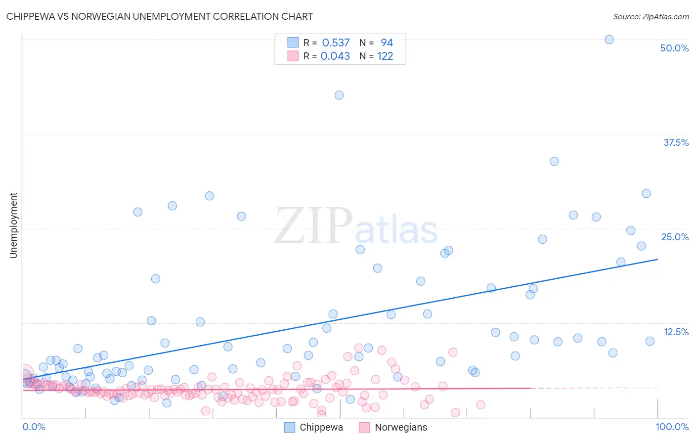 Chippewa vs Norwegian Unemployment