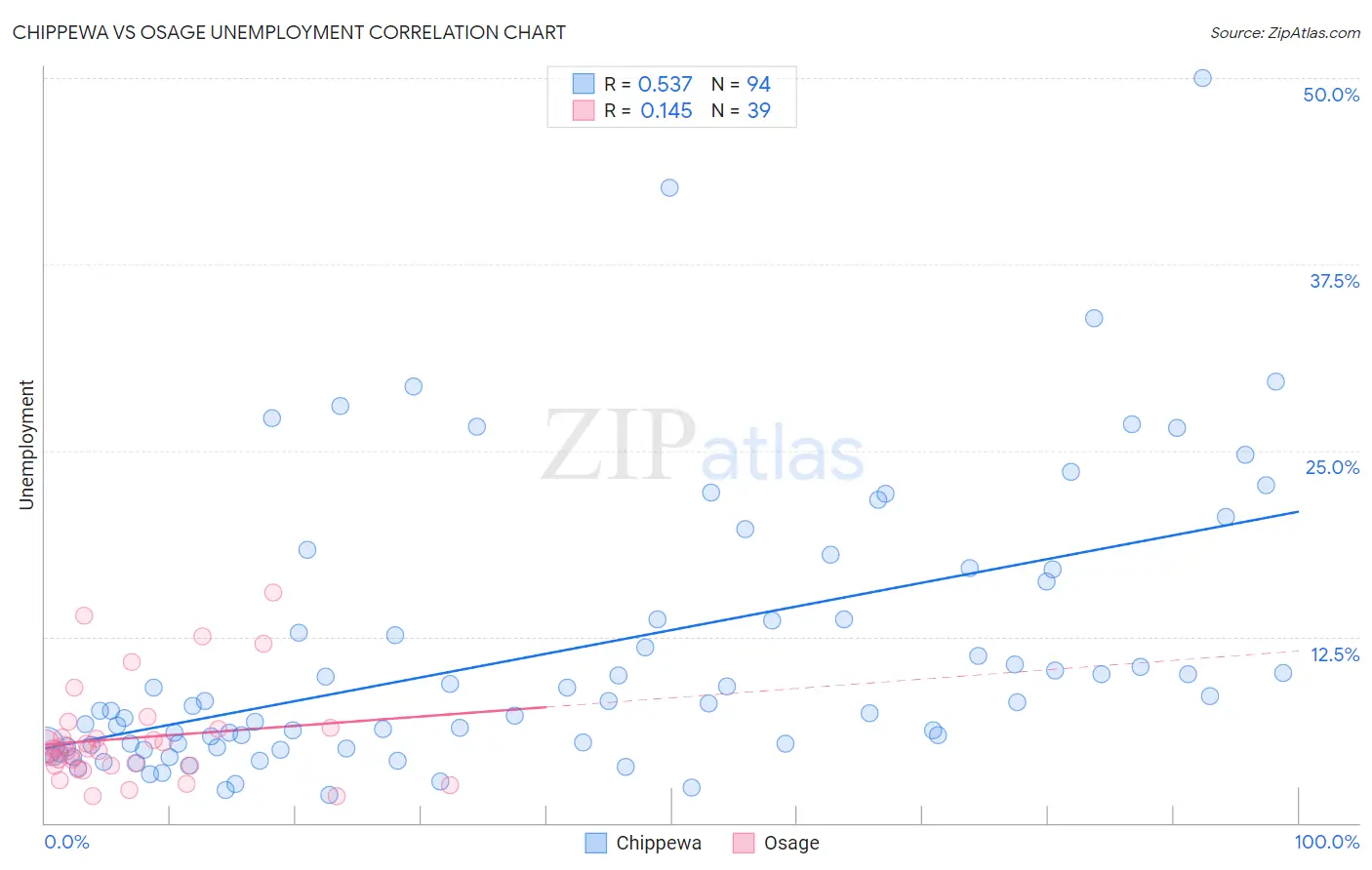 Chippewa vs Osage Unemployment