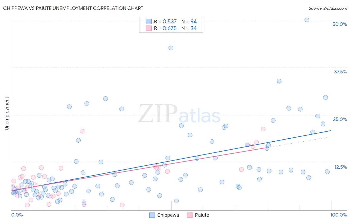 Chippewa vs Paiute Unemployment