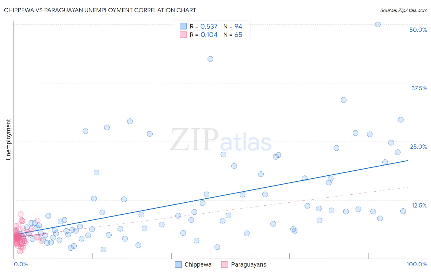 Chippewa vs Paraguayan Unemployment