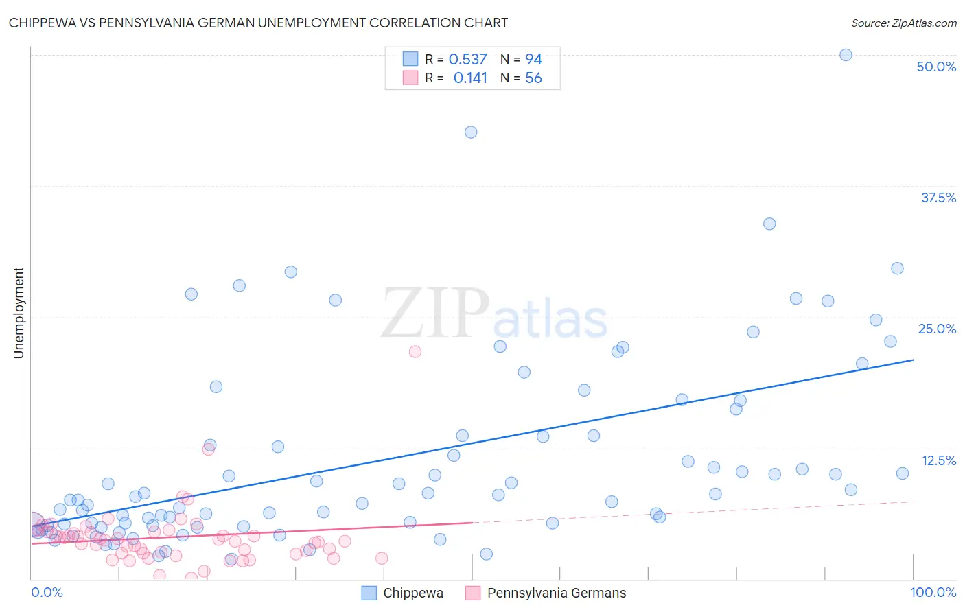 Chippewa vs Pennsylvania German Unemployment