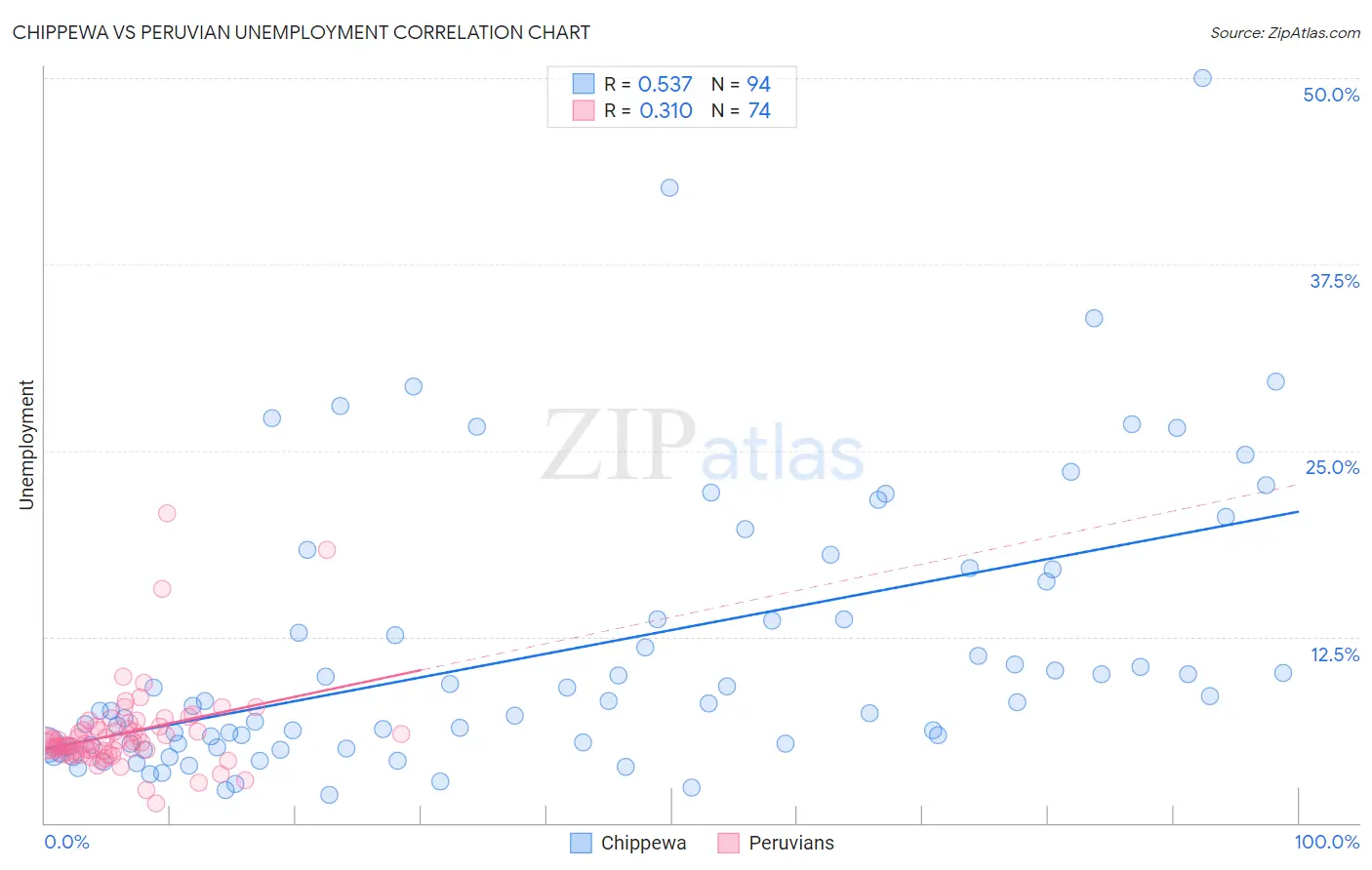 Chippewa vs Peruvian Unemployment