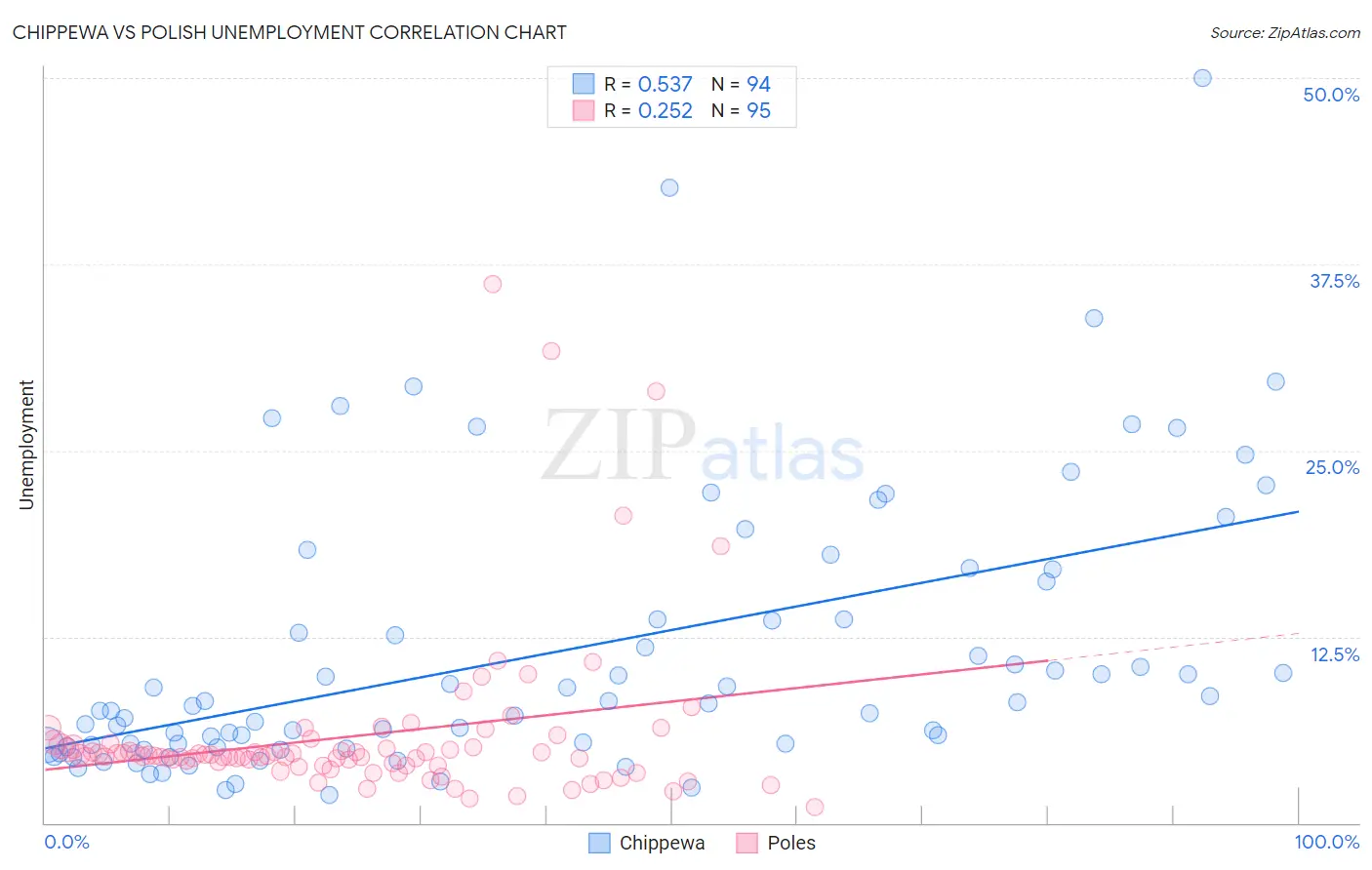 Chippewa vs Polish Unemployment