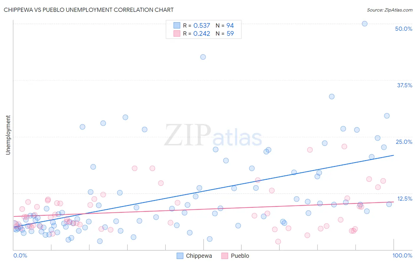 Chippewa vs Pueblo Unemployment