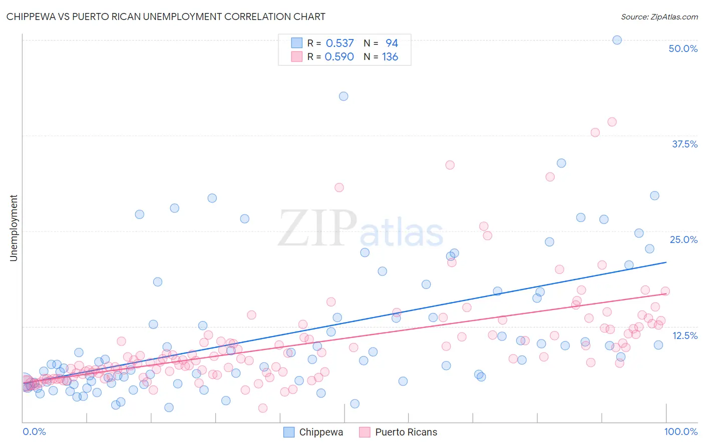 Chippewa vs Puerto Rican Unemployment