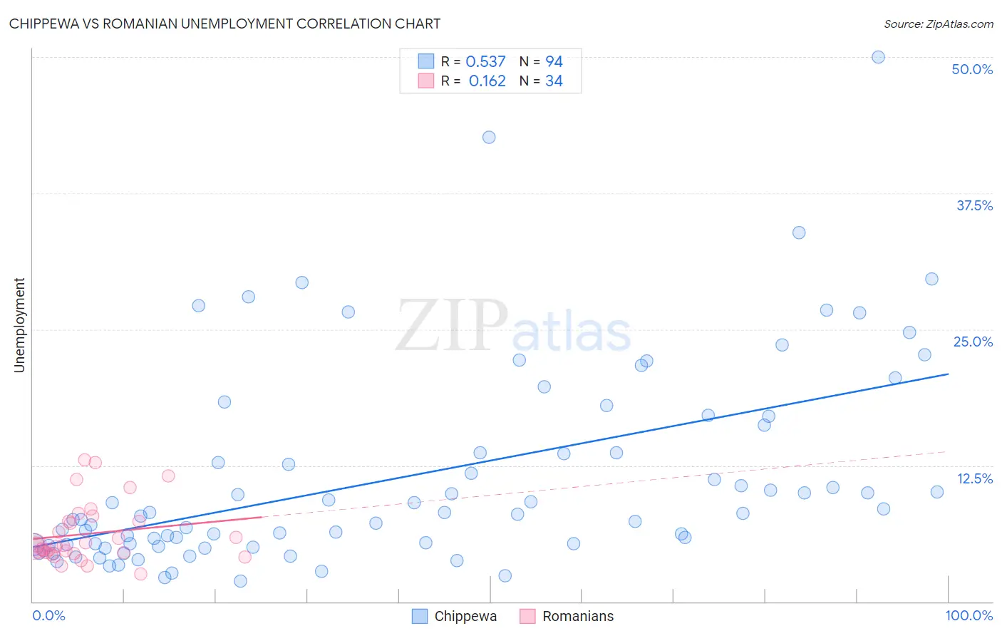 Chippewa vs Romanian Unemployment