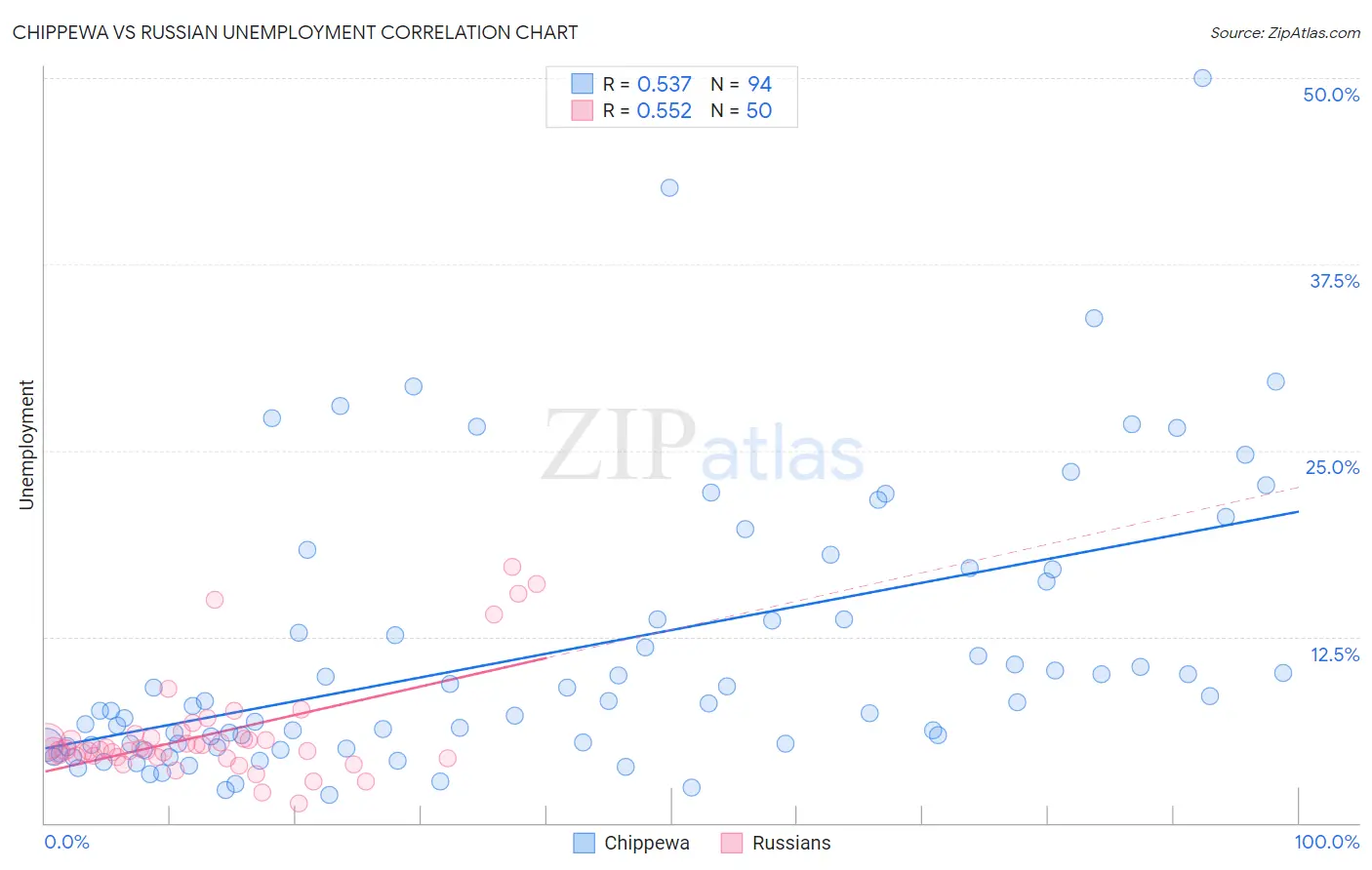 Chippewa vs Russian Unemployment