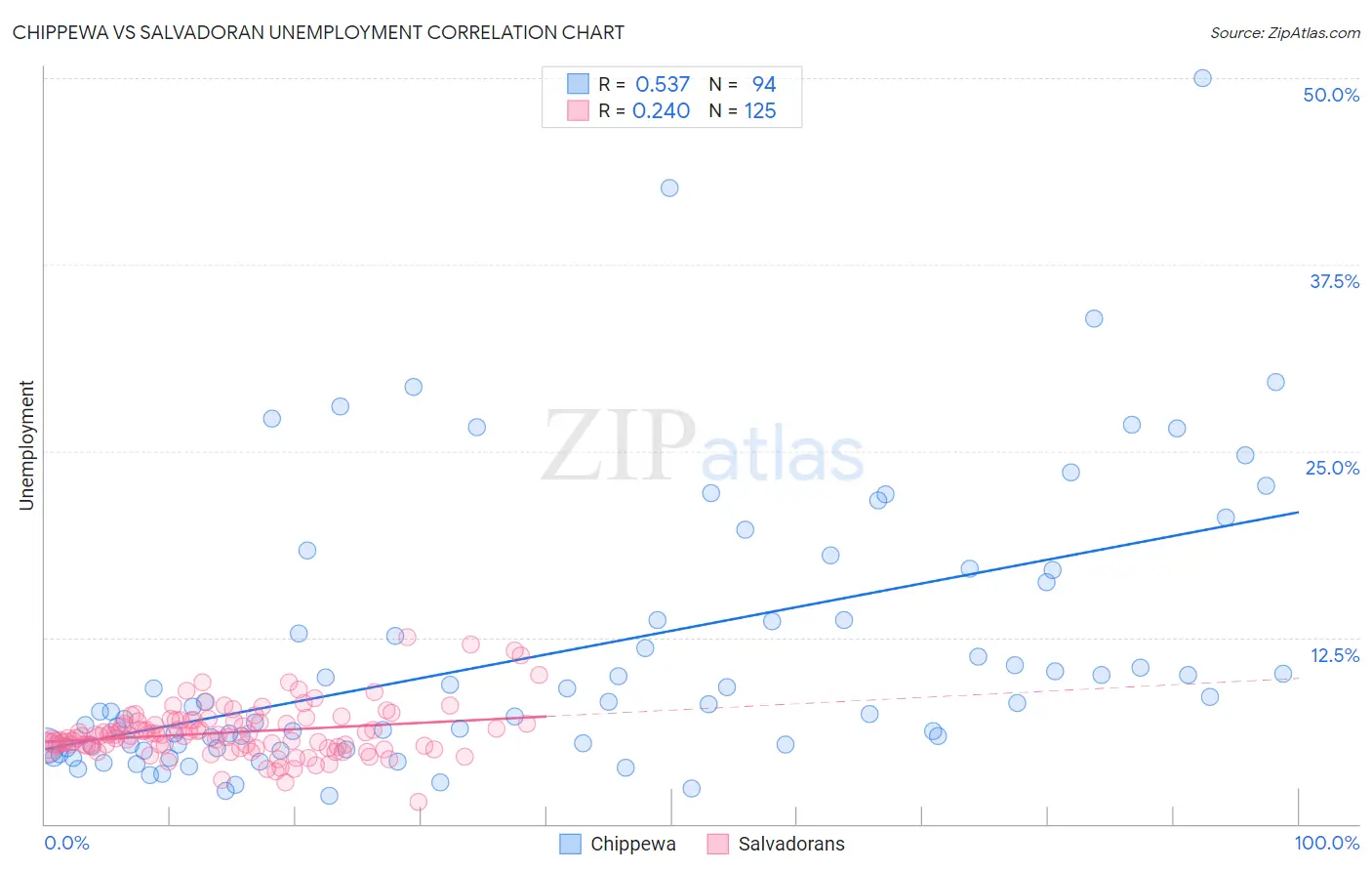 Chippewa vs Salvadoran Unemployment