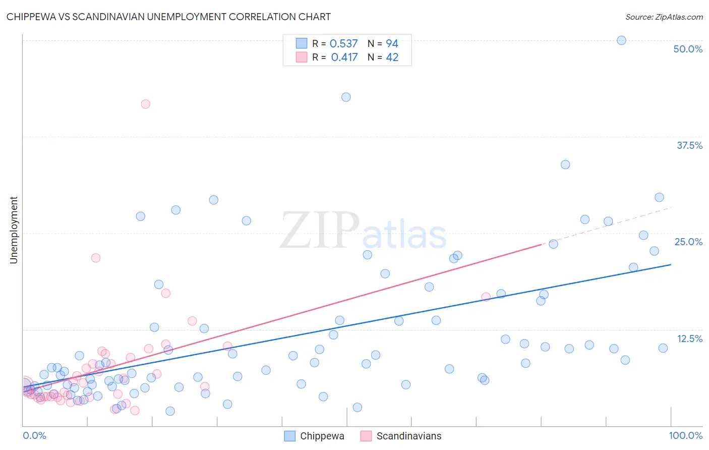Chippewa vs Scandinavian Unemployment