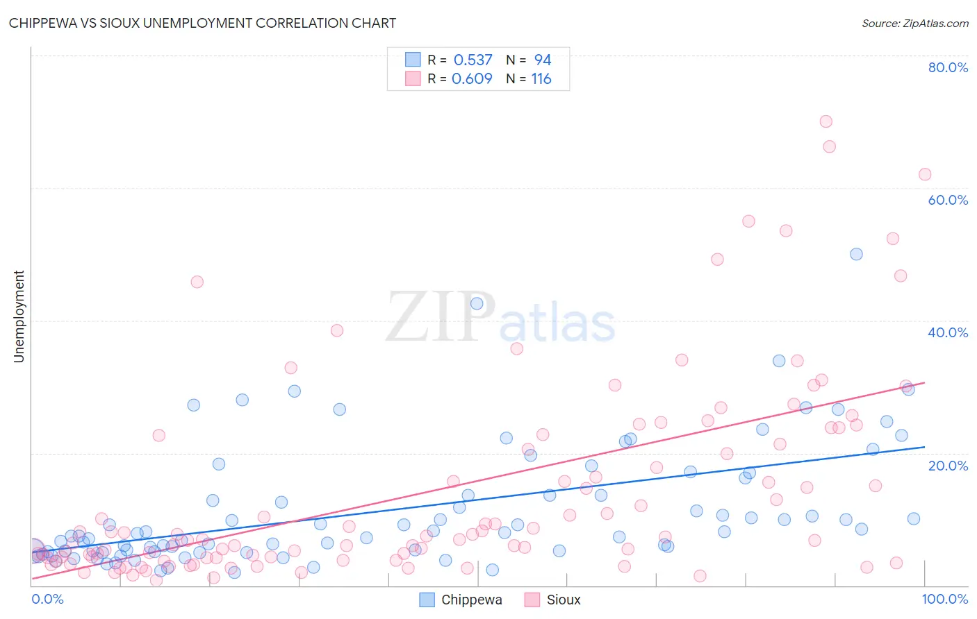 Chippewa vs Sioux Unemployment