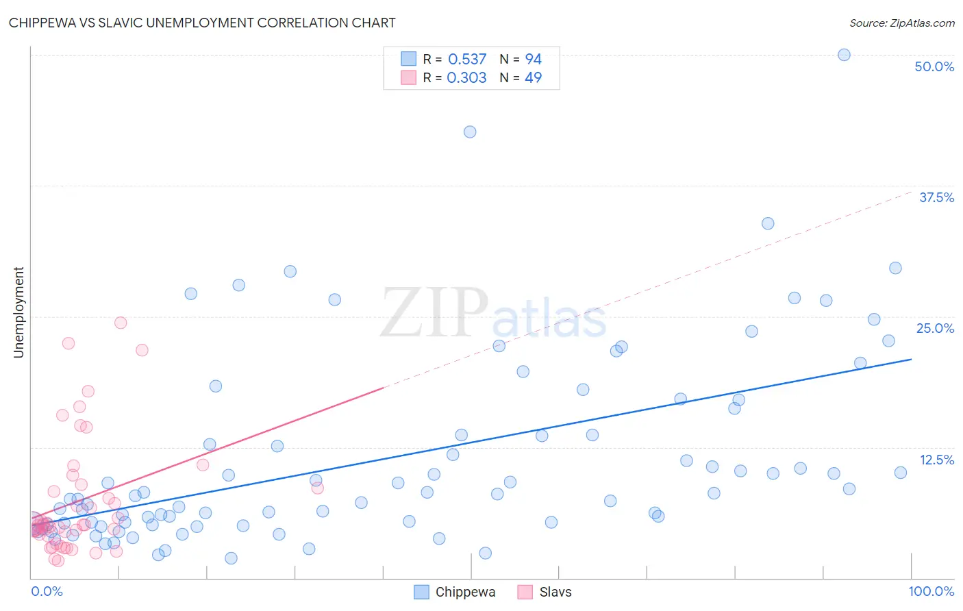 Chippewa vs Slavic Unemployment