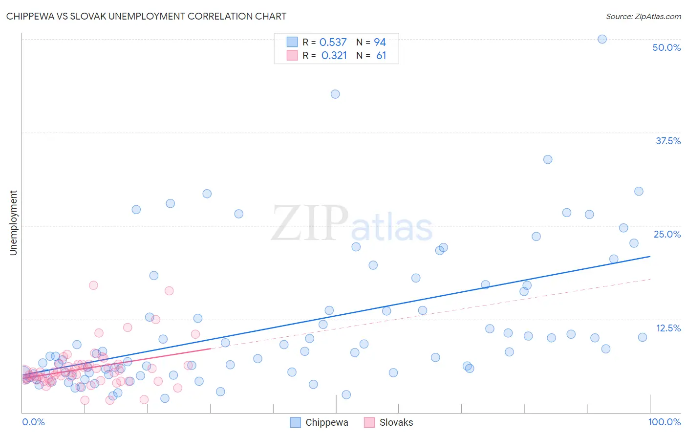 Chippewa vs Slovak Unemployment