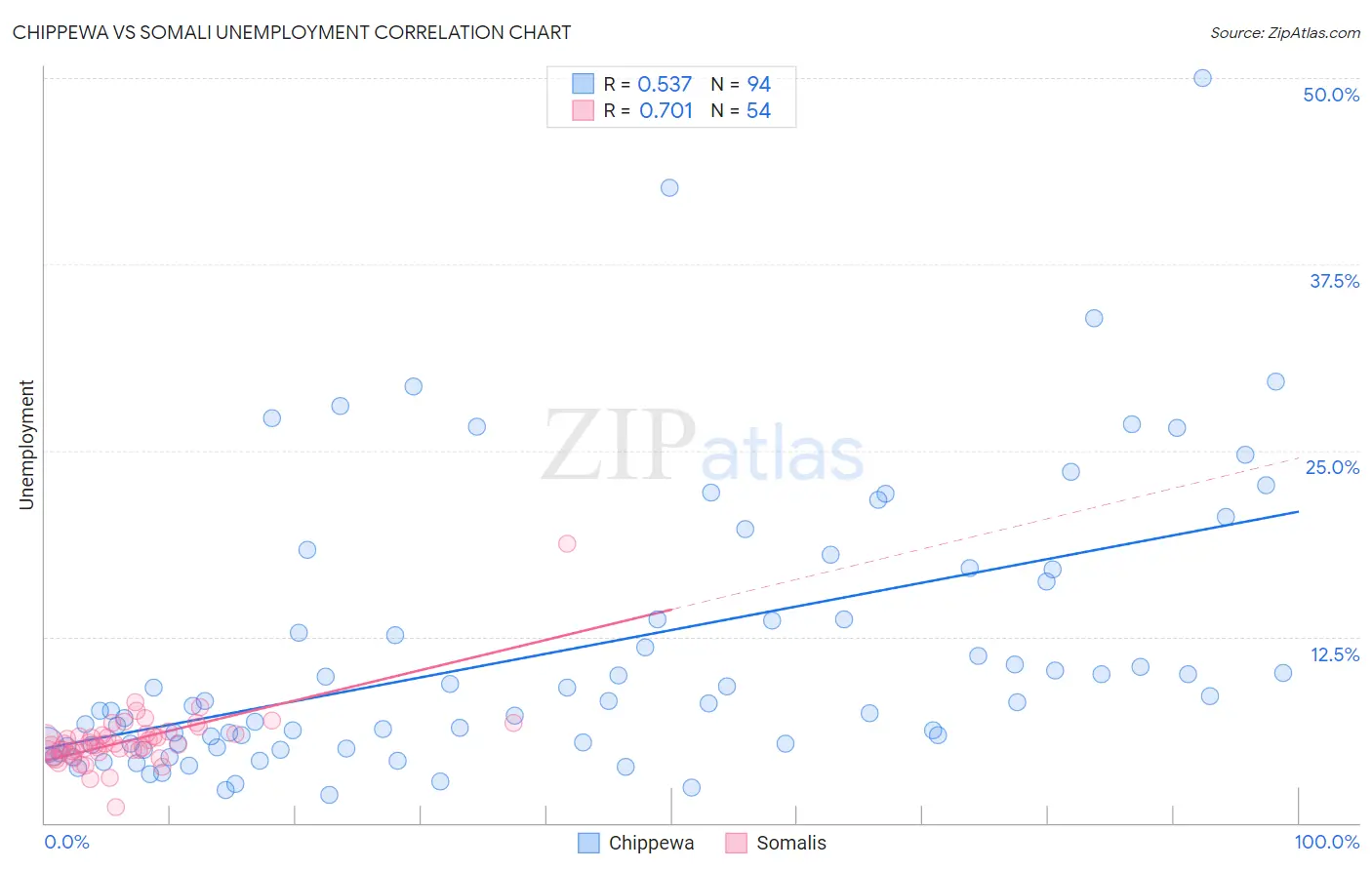 Chippewa vs Somali Unemployment