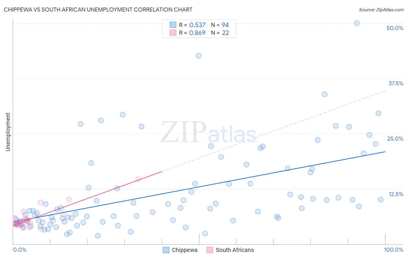 Chippewa vs South African Unemployment